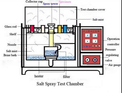 specifications of salt spray chamber|salt spray testing principle.